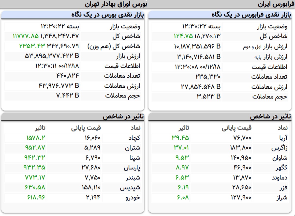 شاخص کل بورس، امروز ۱۸ اسفند ۱۴۰۰