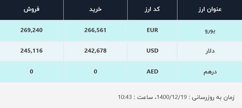 قیمت دلار در صرافی‌های بانکی، امروز ۱۹ اسفند ۱۴۰۰