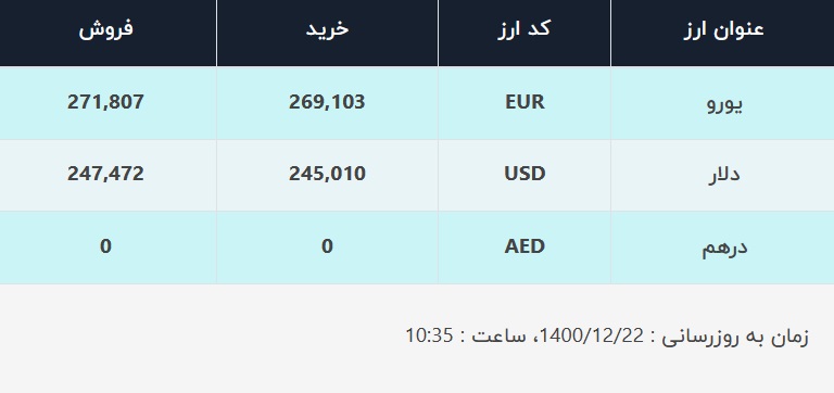 قیمت دلار در صرافی‌های بانکی، امروز ۲۲ اسفند ۱۴۰۰