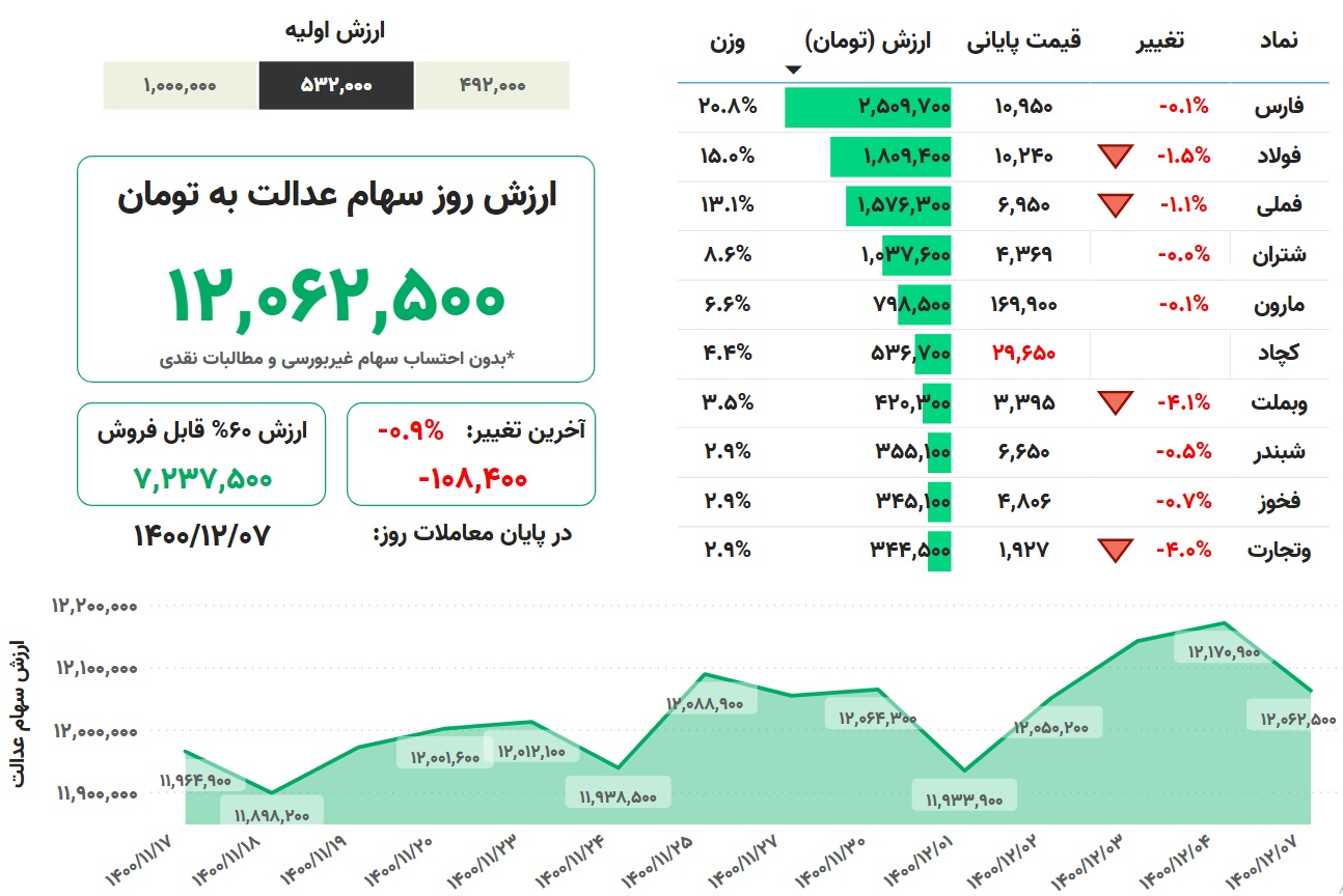 ارزش سهام عدالت، امروز ۷ اسفند ۱۴۰۰