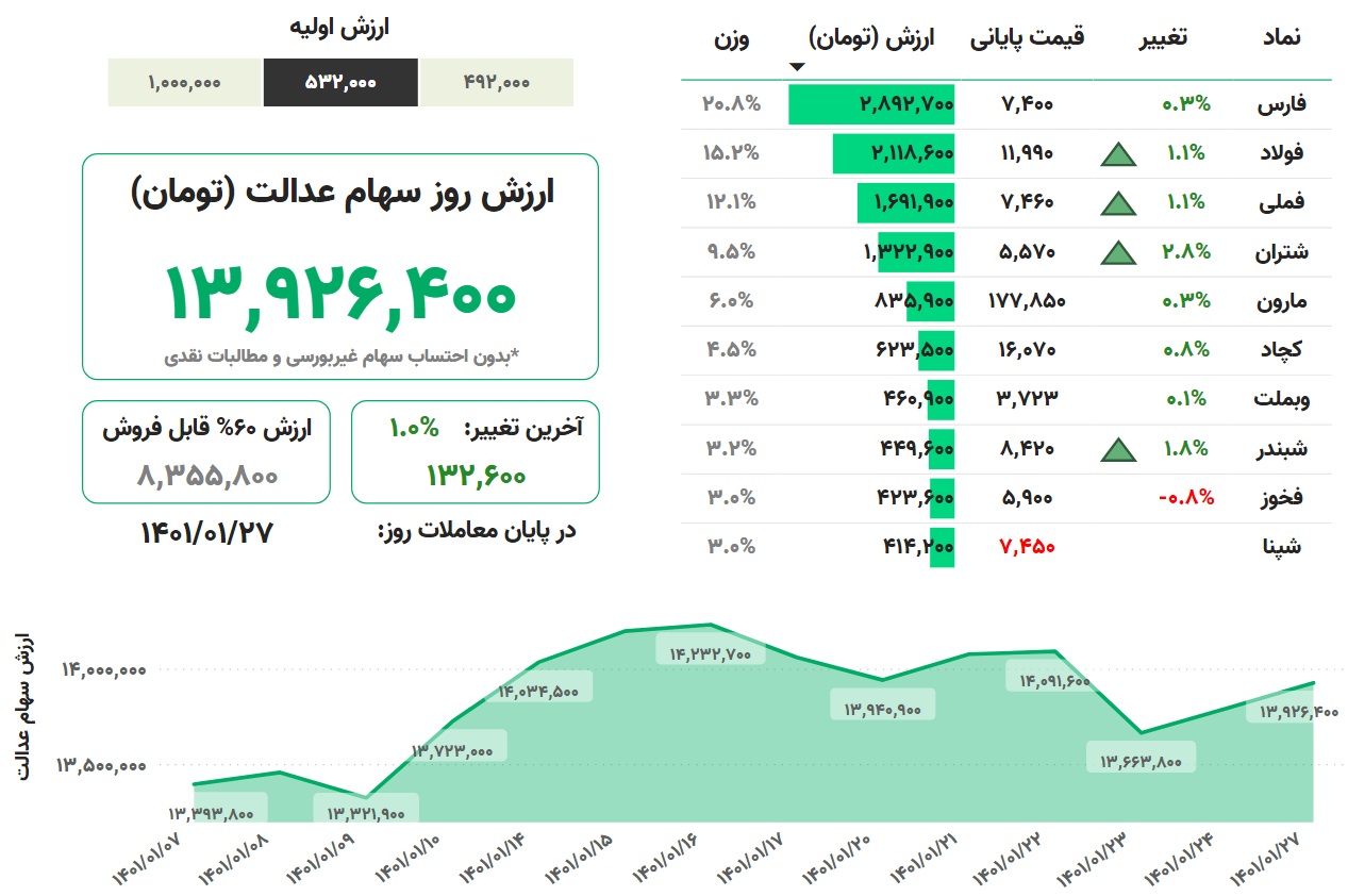 ارزش سهام عدالت، ۲۷ فروردین ۱۴۰۱