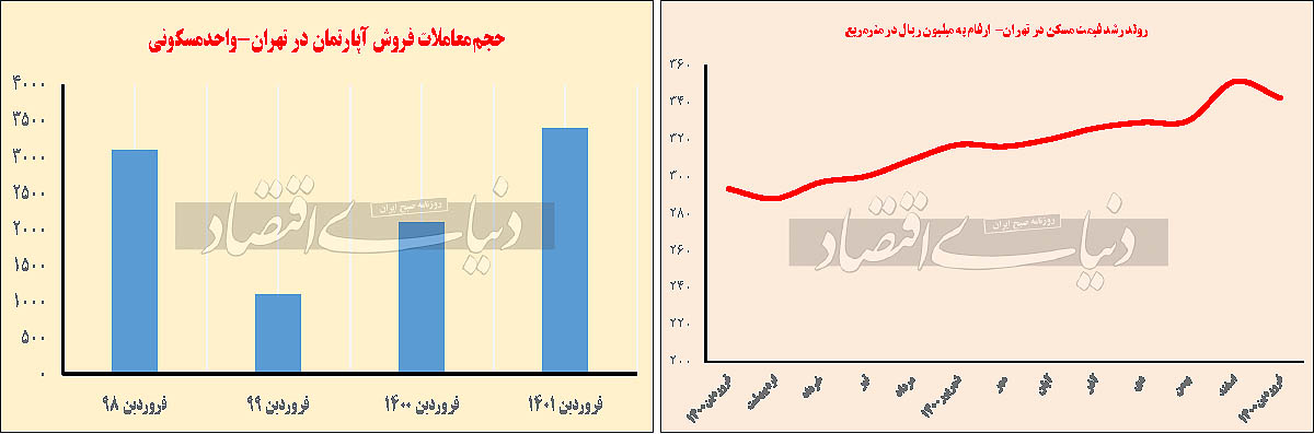 تب معاملات ملک در بازار منفی