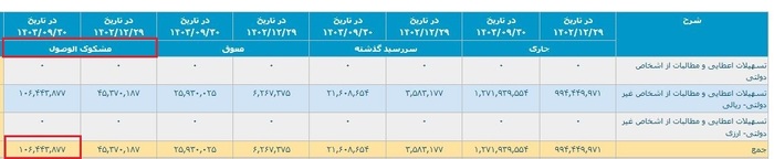 نگرانی سهامداران از افت سوددهی بانک گردشگری/ مشکوک‌الوصول‌ها نجومی شد!