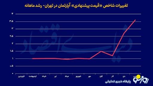 شارژ دلاری قیمت آپارتمان