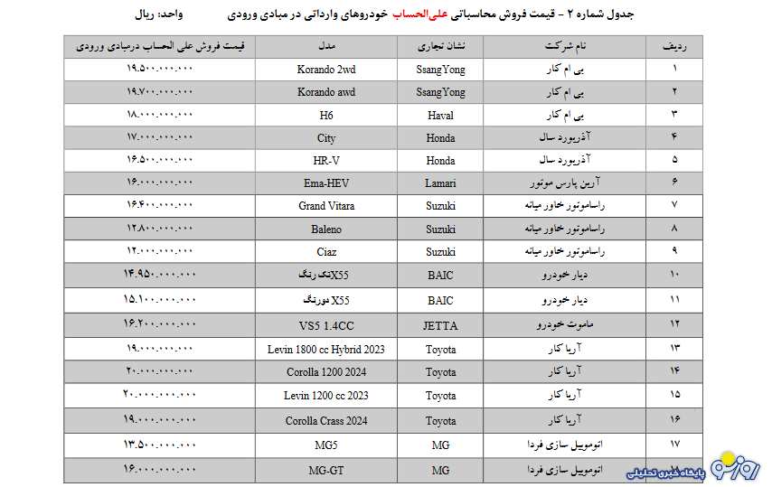 عرضه ۳۶ مدل خودروی وارداتی در دور جدید عرضه + لیست قیمت‌ها