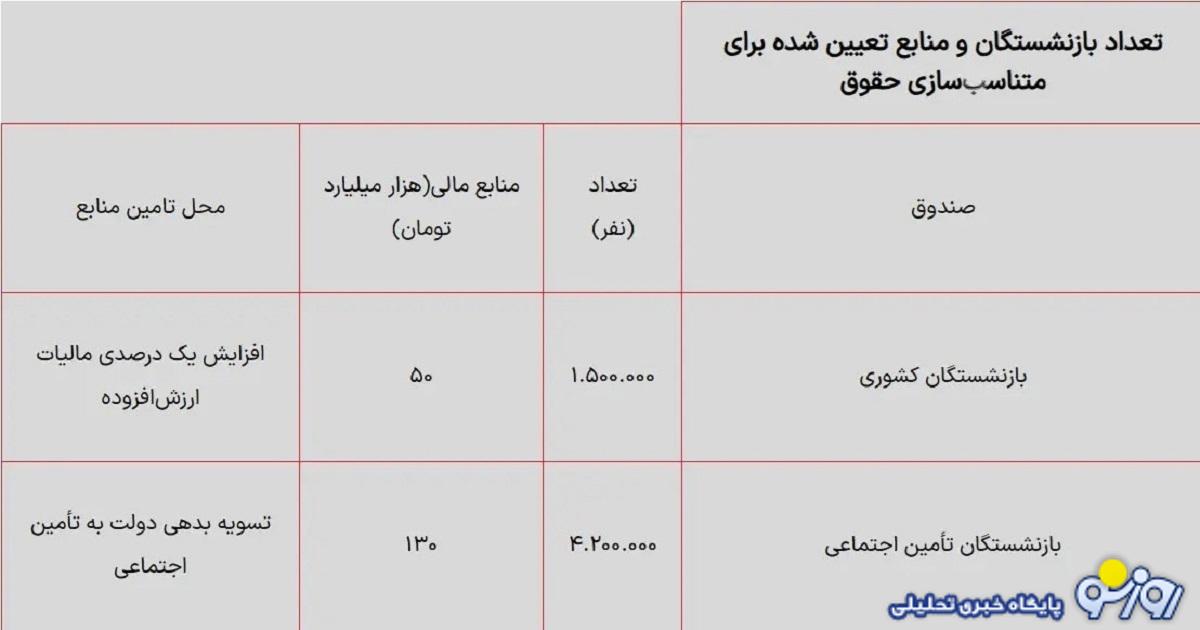 افزایش حقوق بازنشستگان با اعمال همسان سازی حقوق+جدول