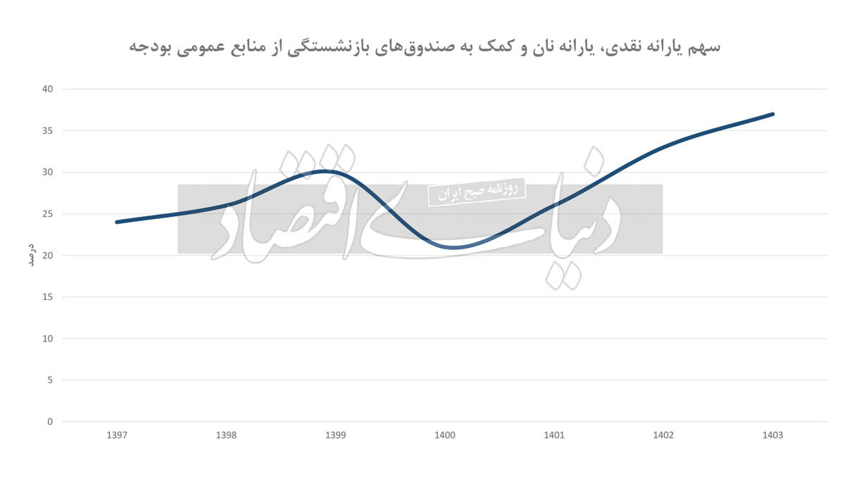 چرا با وجود پرداخت یارانه های کلان، فقر کاهش نمی‌یابد؟/ دولت نمی تواند درآمد بازنشستگان را به میزان تورم بالا ببرد