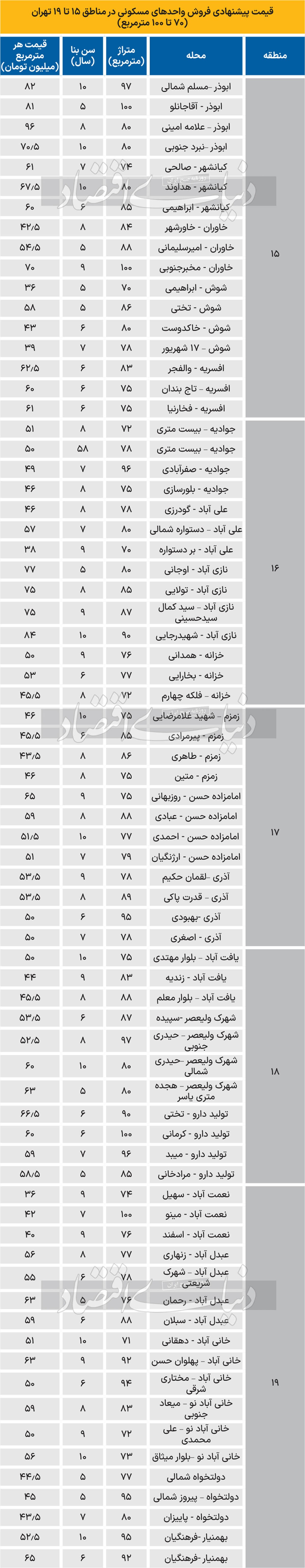 قیمت مسکن در ۵ منطقه جنوب شهر تهران