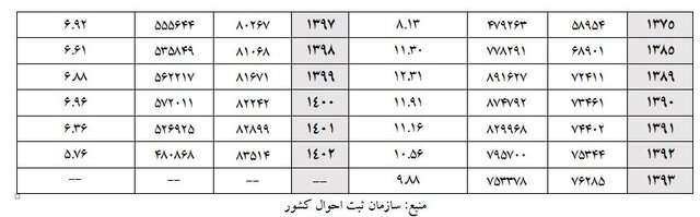 پیش‌بینی روند ازدواج و باروری در ایران تا سال ۱۴۰۸