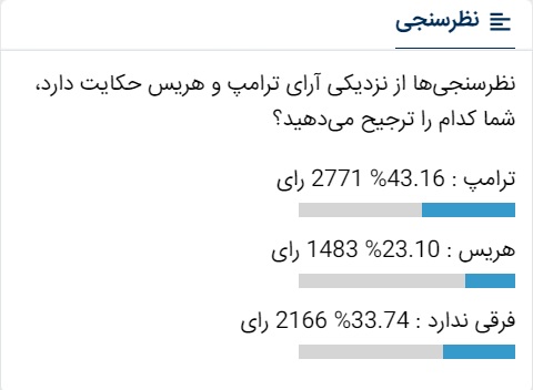 آماری که نشان می‌دهد ترامپ در ایران محبوبیت بالایی دارد!