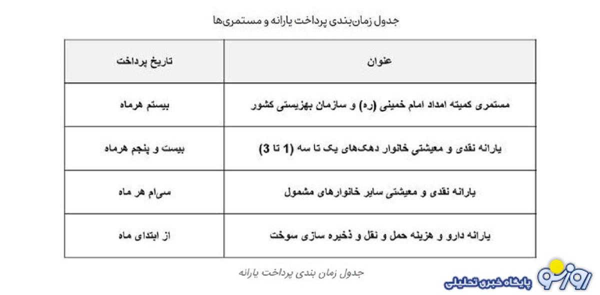 جدول برنامه دقیق واریز مستمری مددجویان بهزیستی و کمیته امداد