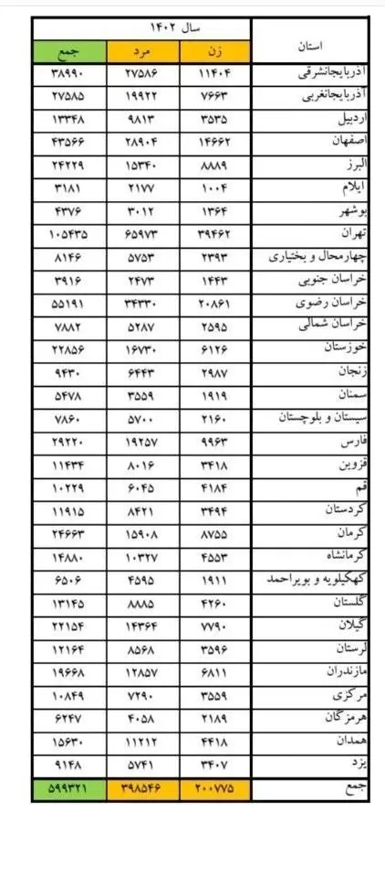 این استان ها رکورددار نزاع خیابانی در کشور شدند