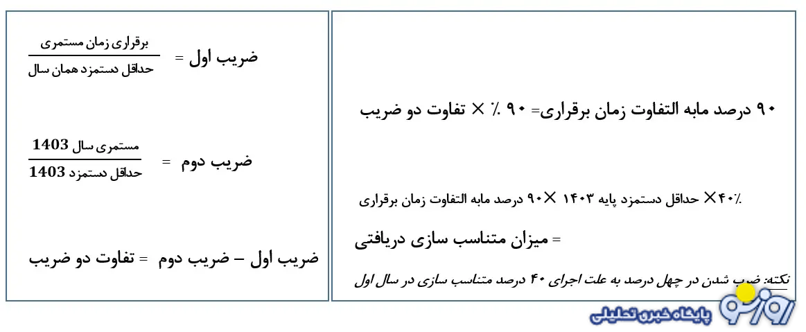 اعلام فرمول متناسب سازی حقوق بازنشستگان سایر سطوح+جدول