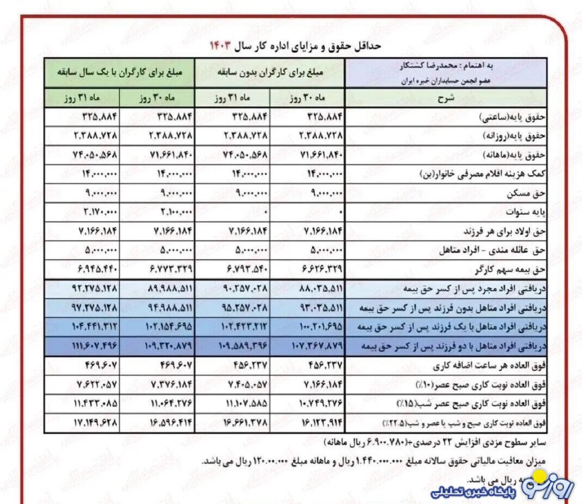 جدول نحوه محاسبه فرمول متناسب سازی حقوق بازنشستگان