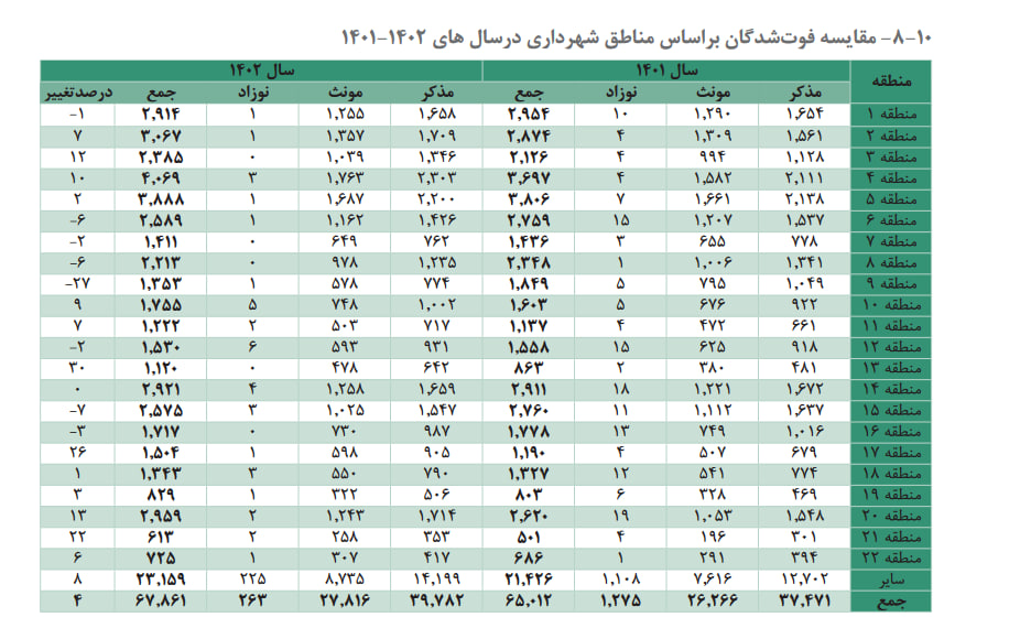 ساکنان این منطقه تهران بیشترین فوتی را داشتند